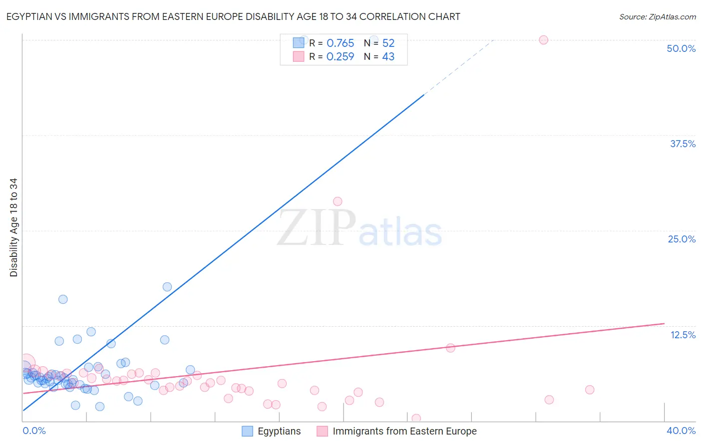 Egyptian vs Immigrants from Eastern Europe Disability Age 18 to 34