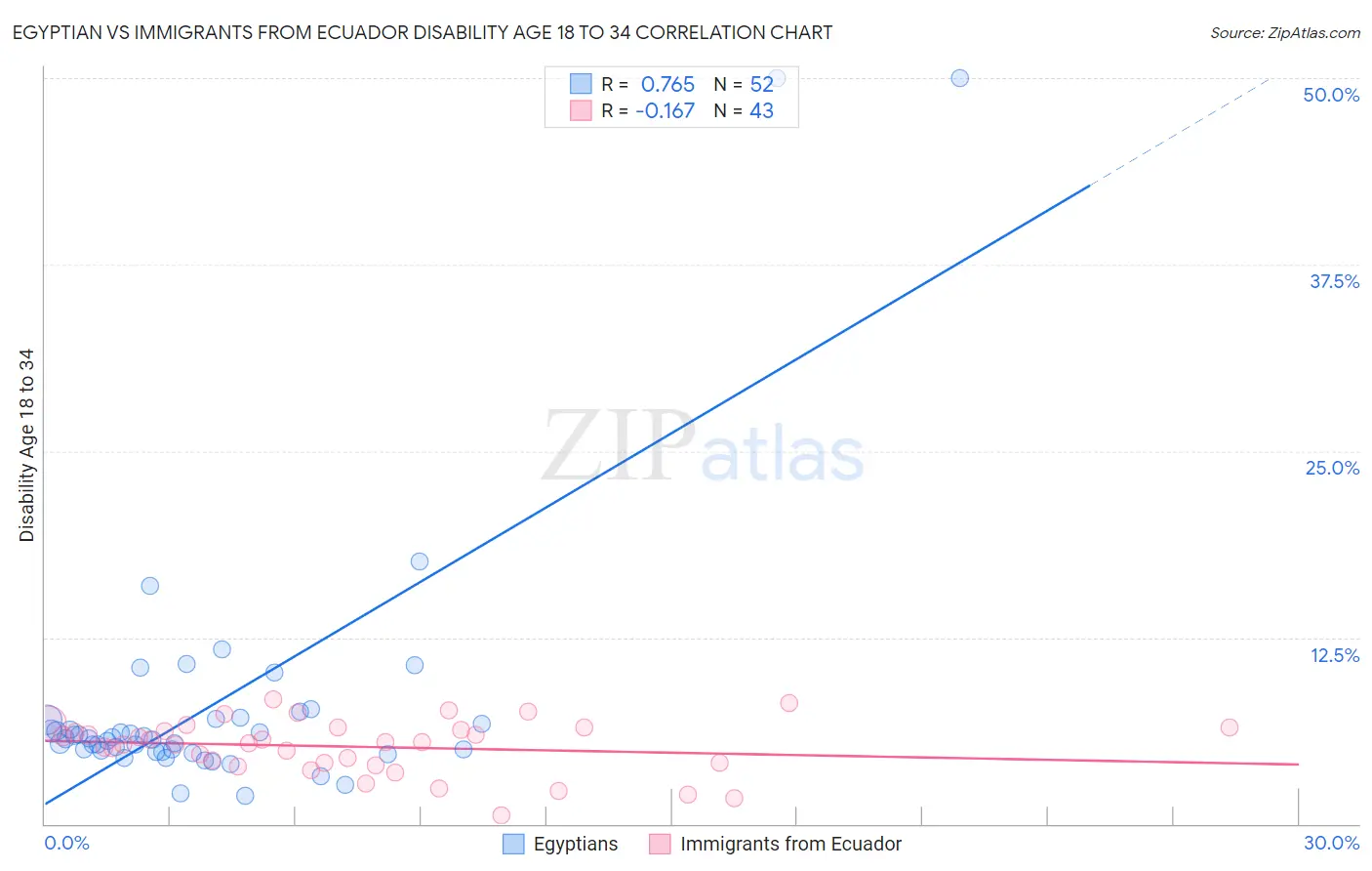 Egyptian vs Immigrants from Ecuador Disability Age 18 to 34