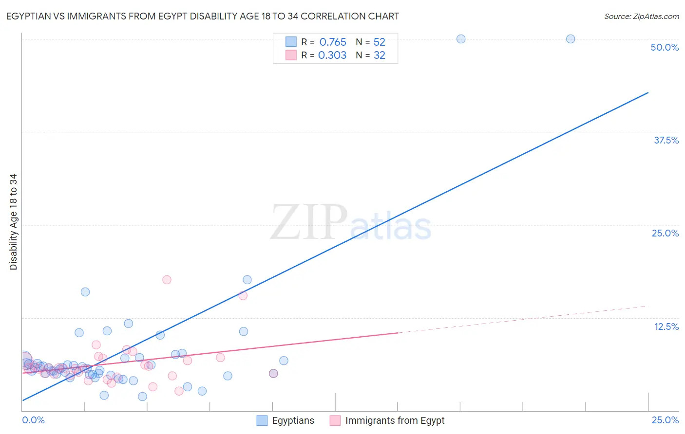 Egyptian vs Immigrants from Egypt Disability Age 18 to 34