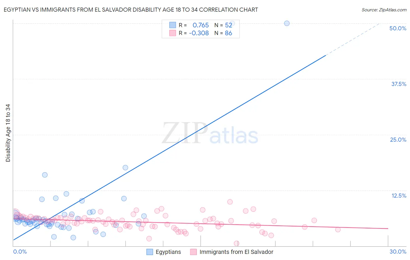 Egyptian vs Immigrants from El Salvador Disability Age 18 to 34