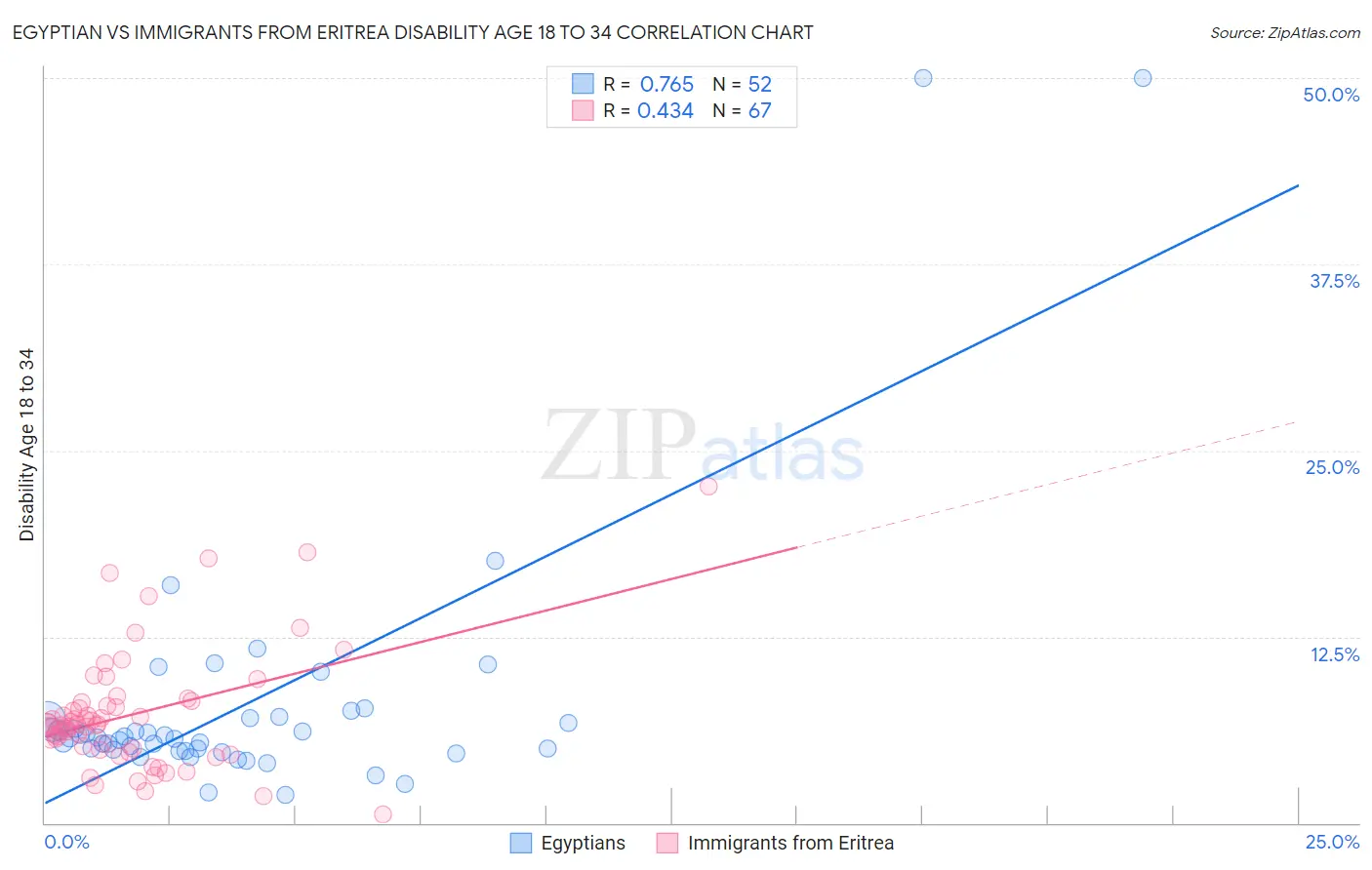 Egyptian vs Immigrants from Eritrea Disability Age 18 to 34
