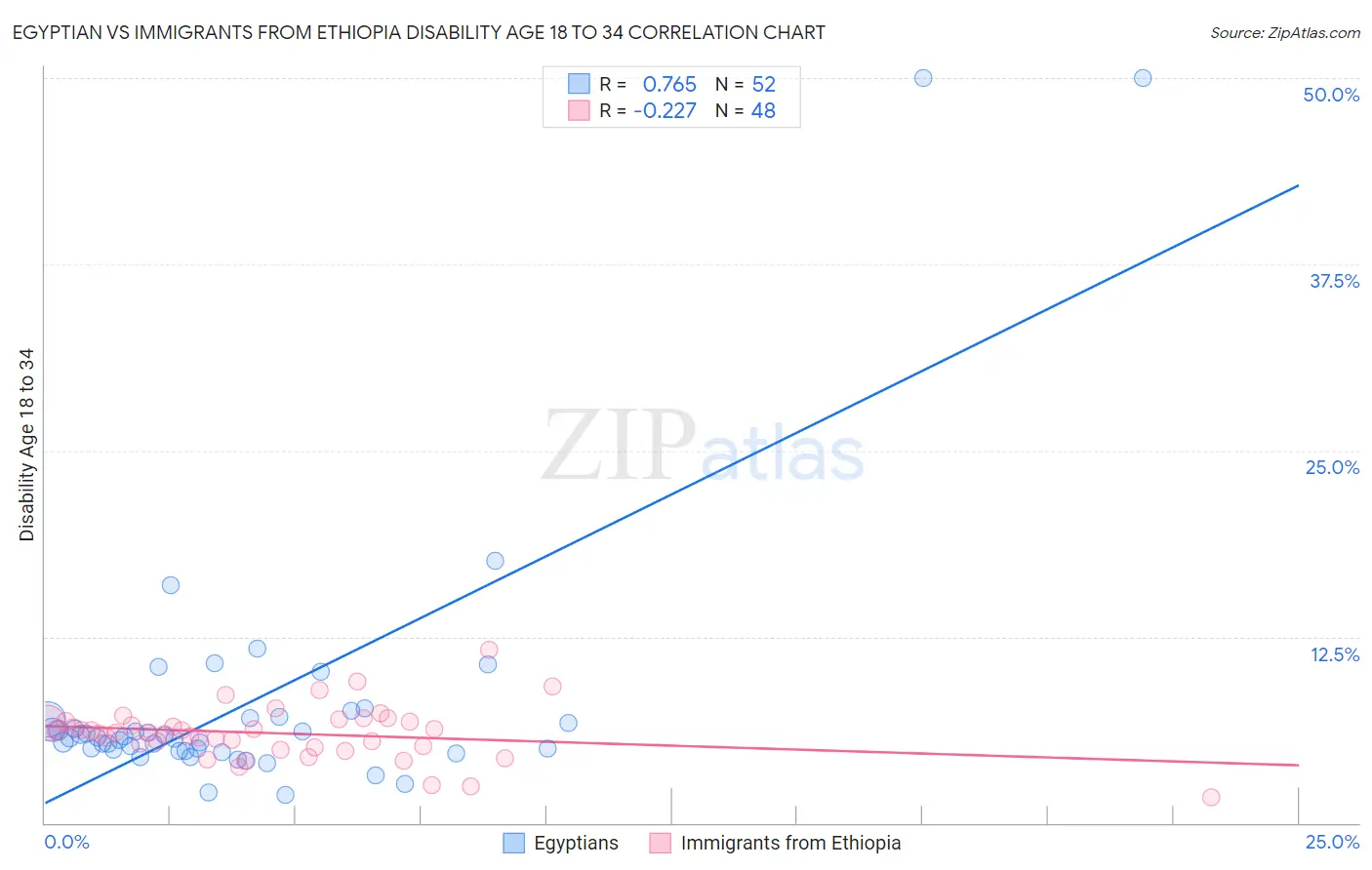 Egyptian vs Immigrants from Ethiopia Disability Age 18 to 34