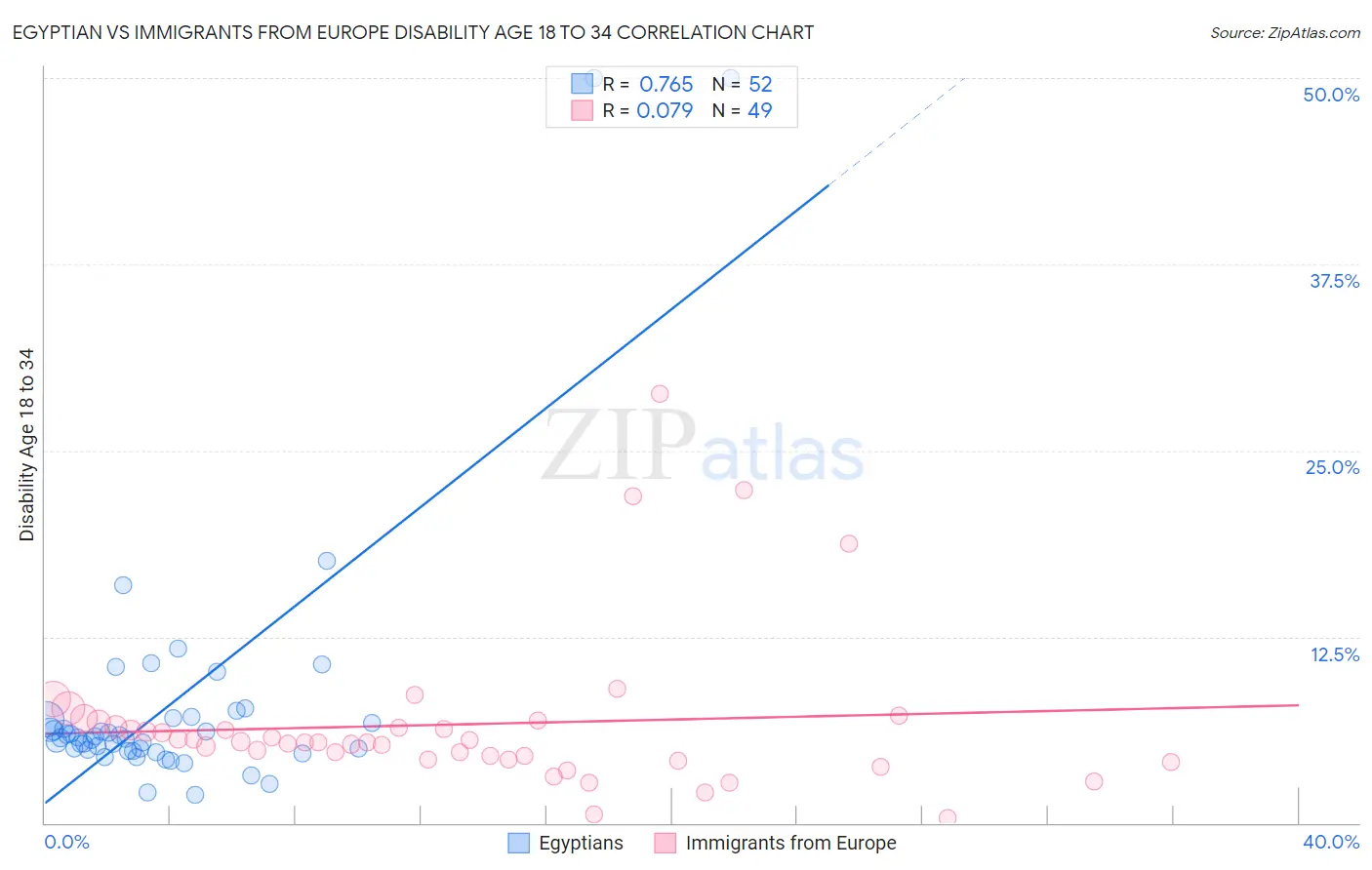Egyptian vs Immigrants from Europe Disability Age 18 to 34