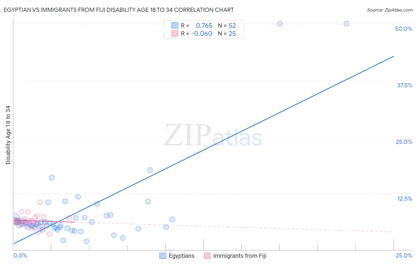 Egyptian vs Immigrants from Fiji Disability Age 18 to 34