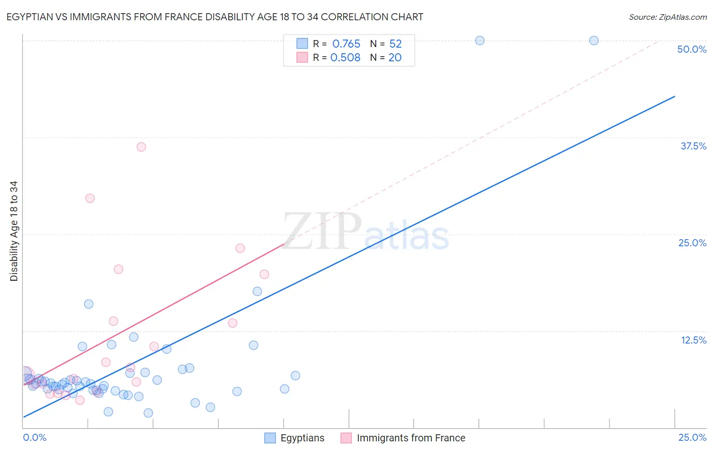 Egyptian vs Immigrants from France Disability Age 18 to 34