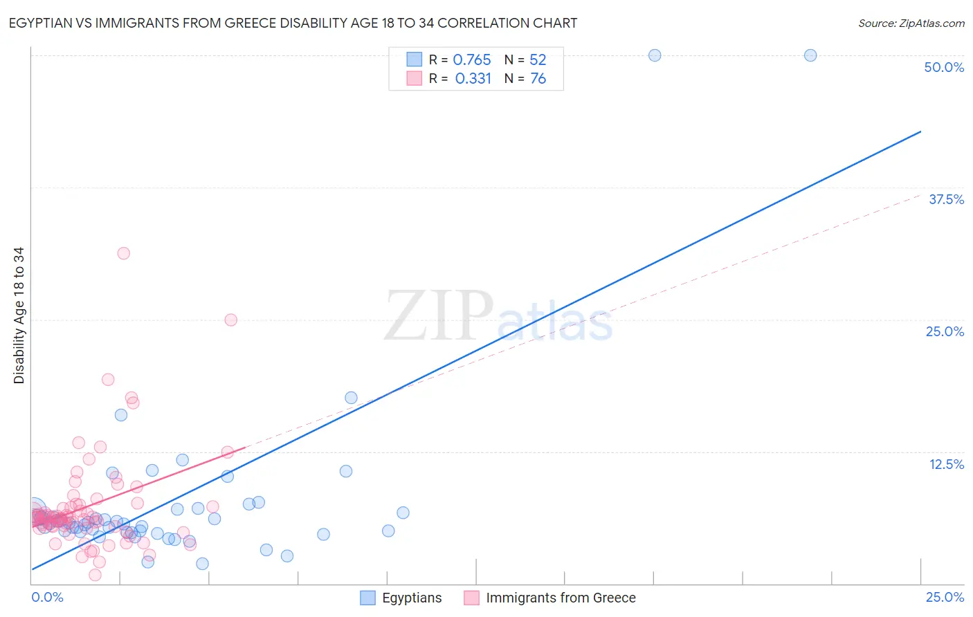 Egyptian vs Immigrants from Greece Disability Age 18 to 34