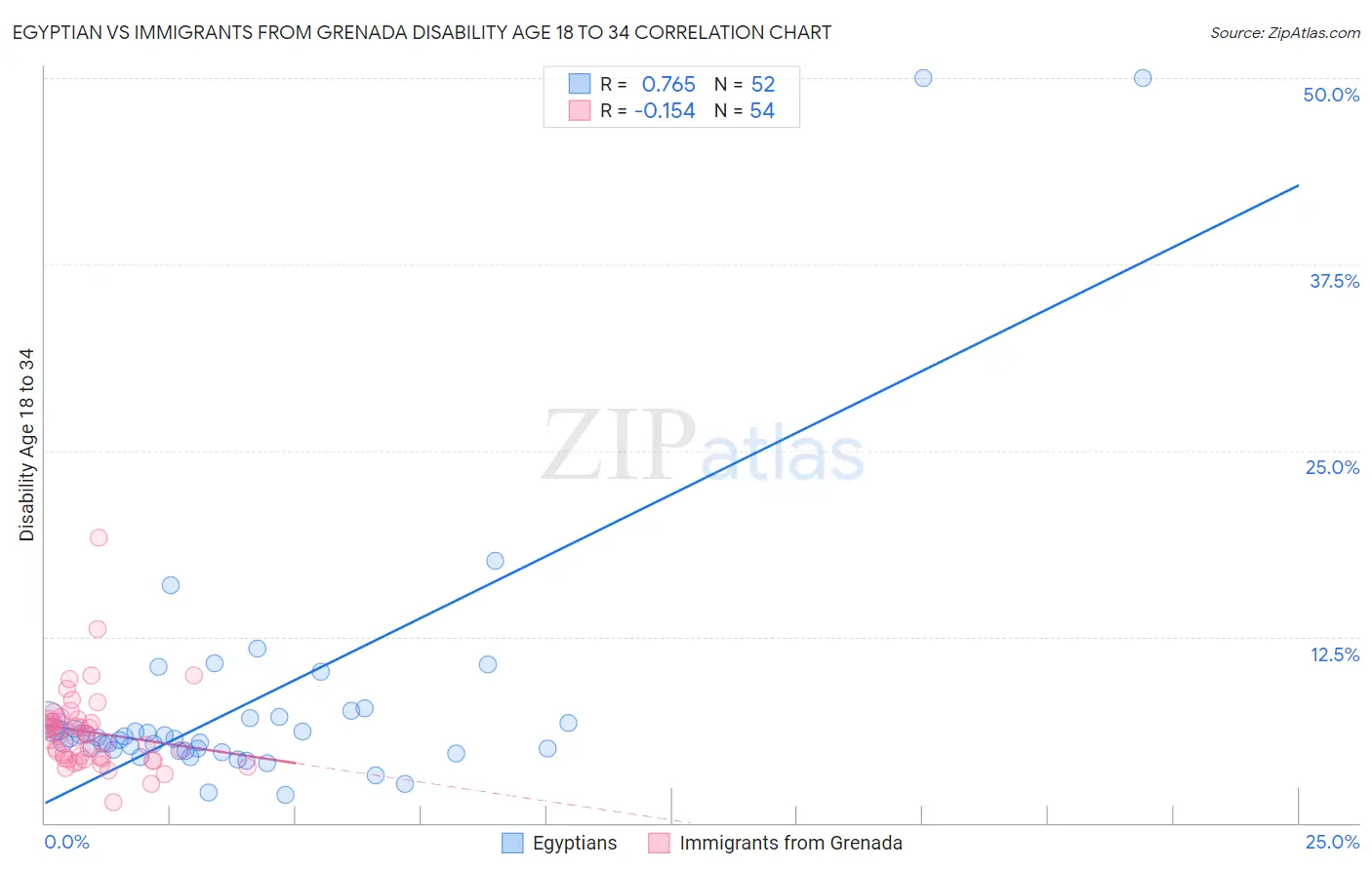 Egyptian vs Immigrants from Grenada Disability Age 18 to 34