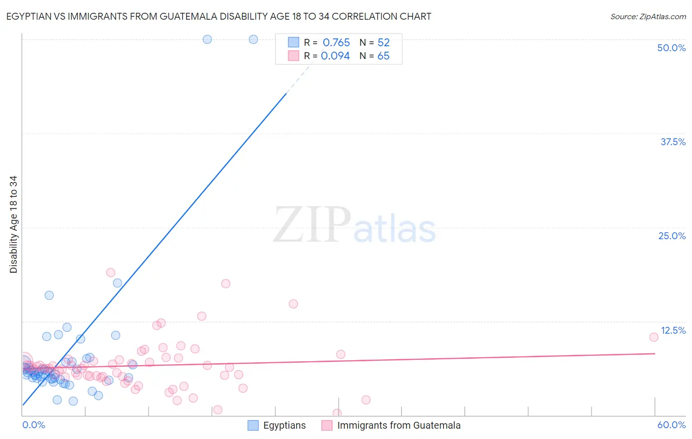 Egyptian vs Immigrants from Guatemala Disability Age 18 to 34