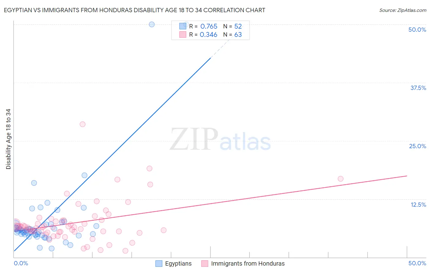 Egyptian vs Immigrants from Honduras Disability Age 18 to 34