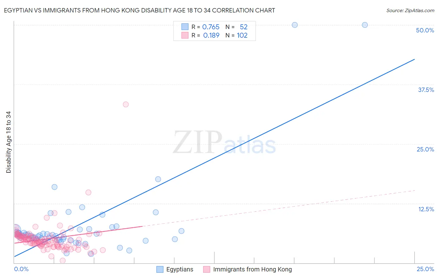 Egyptian vs Immigrants from Hong Kong Disability Age 18 to 34