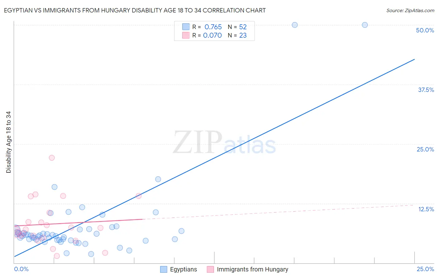 Egyptian vs Immigrants from Hungary Disability Age 18 to 34