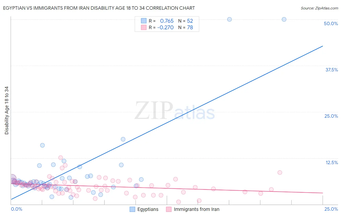 Egyptian vs Immigrants from Iran Disability Age 18 to 34
