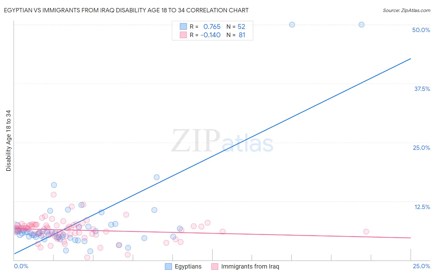 Egyptian vs Immigrants from Iraq Disability Age 18 to 34