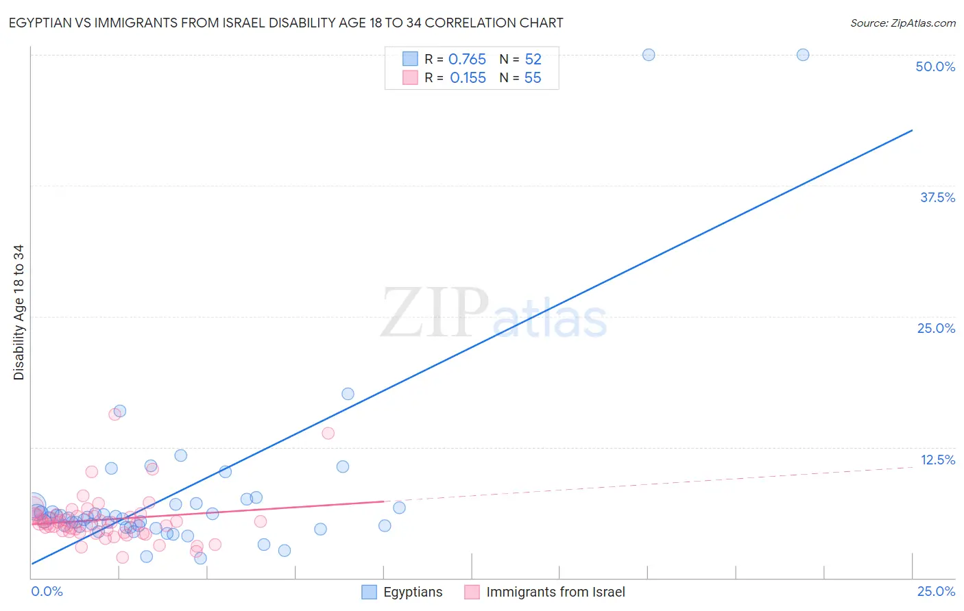 Egyptian vs Immigrants from Israel Disability Age 18 to 34