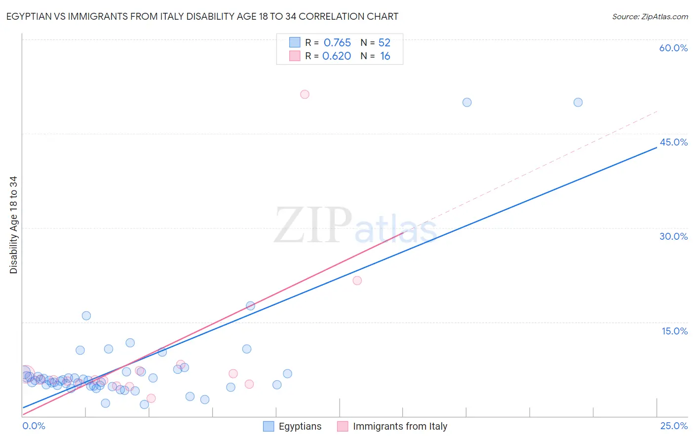 Egyptian vs Immigrants from Italy Disability Age 18 to 34