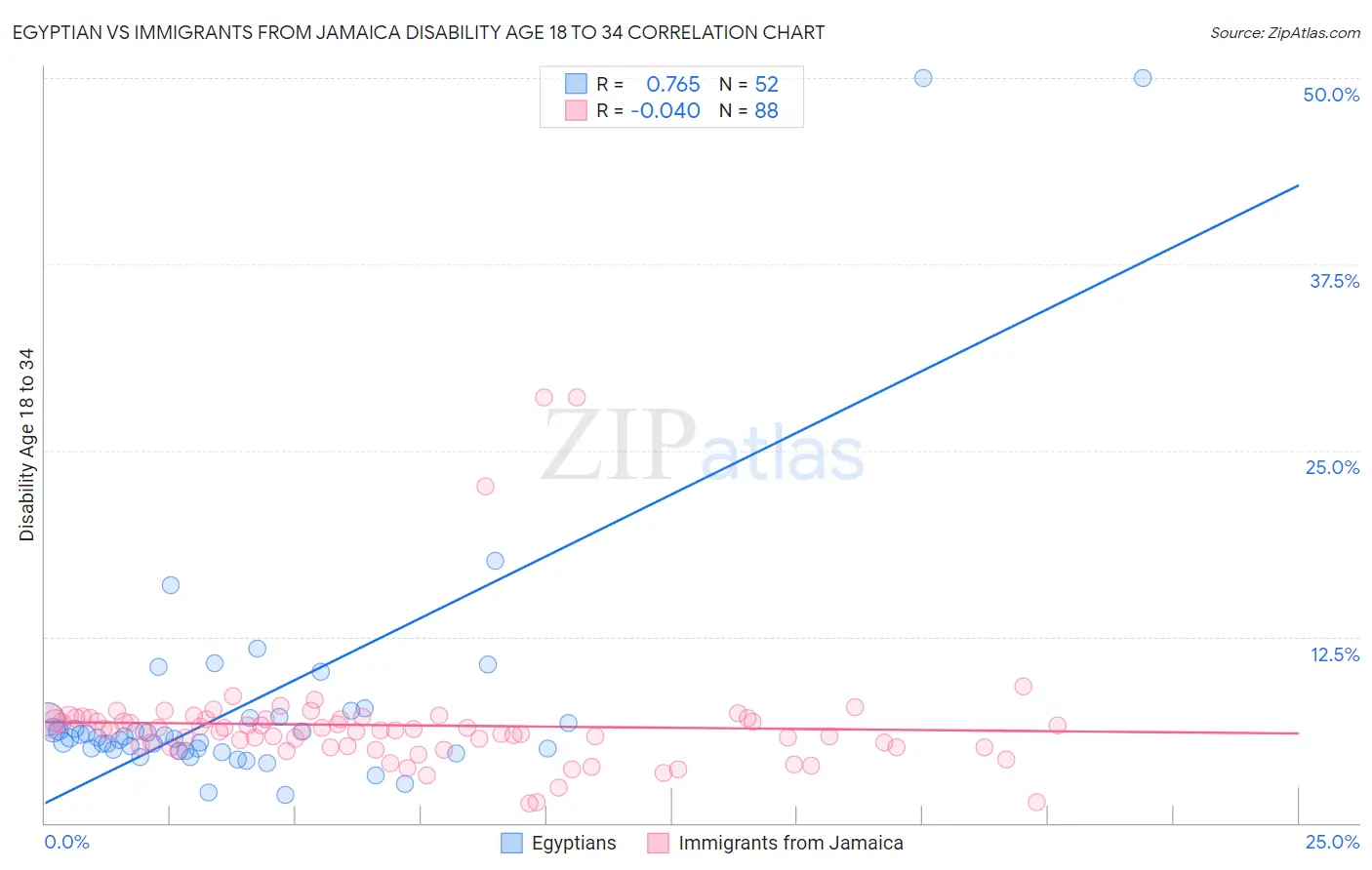 Egyptian vs Immigrants from Jamaica Disability Age 18 to 34