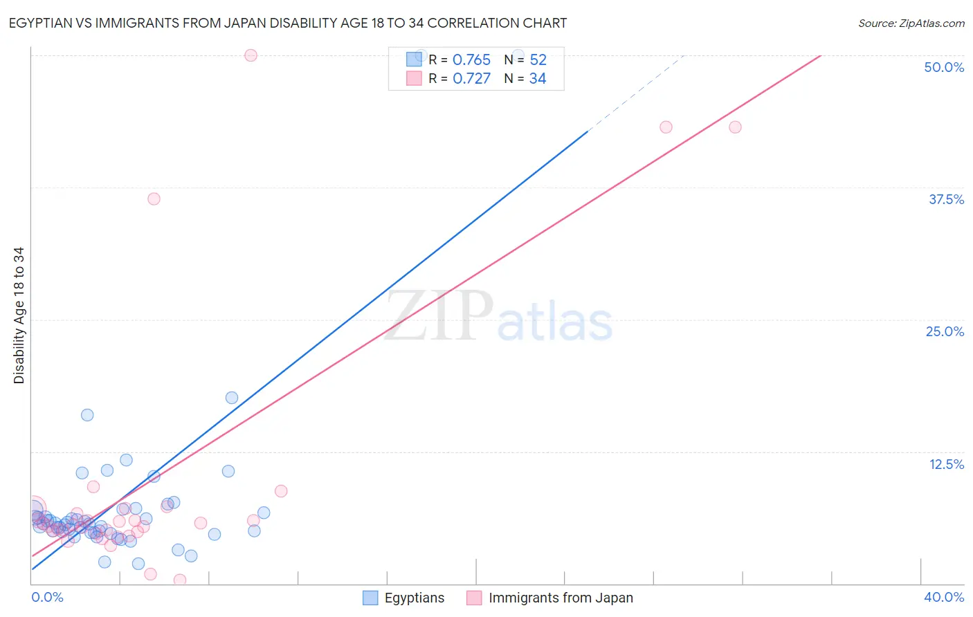 Egyptian vs Immigrants from Japan Disability Age 18 to 34