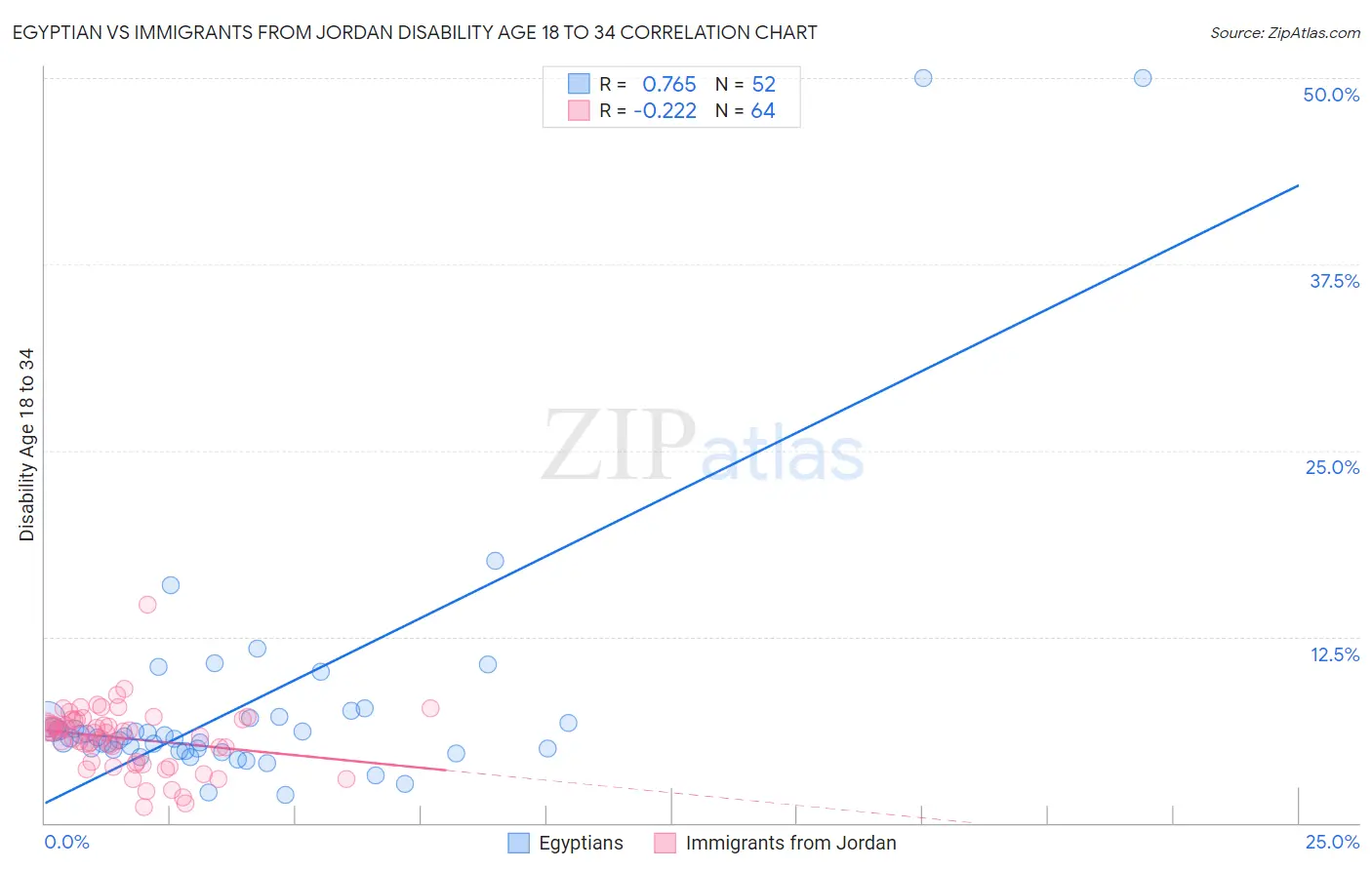 Egyptian vs Immigrants from Jordan Disability Age 18 to 34