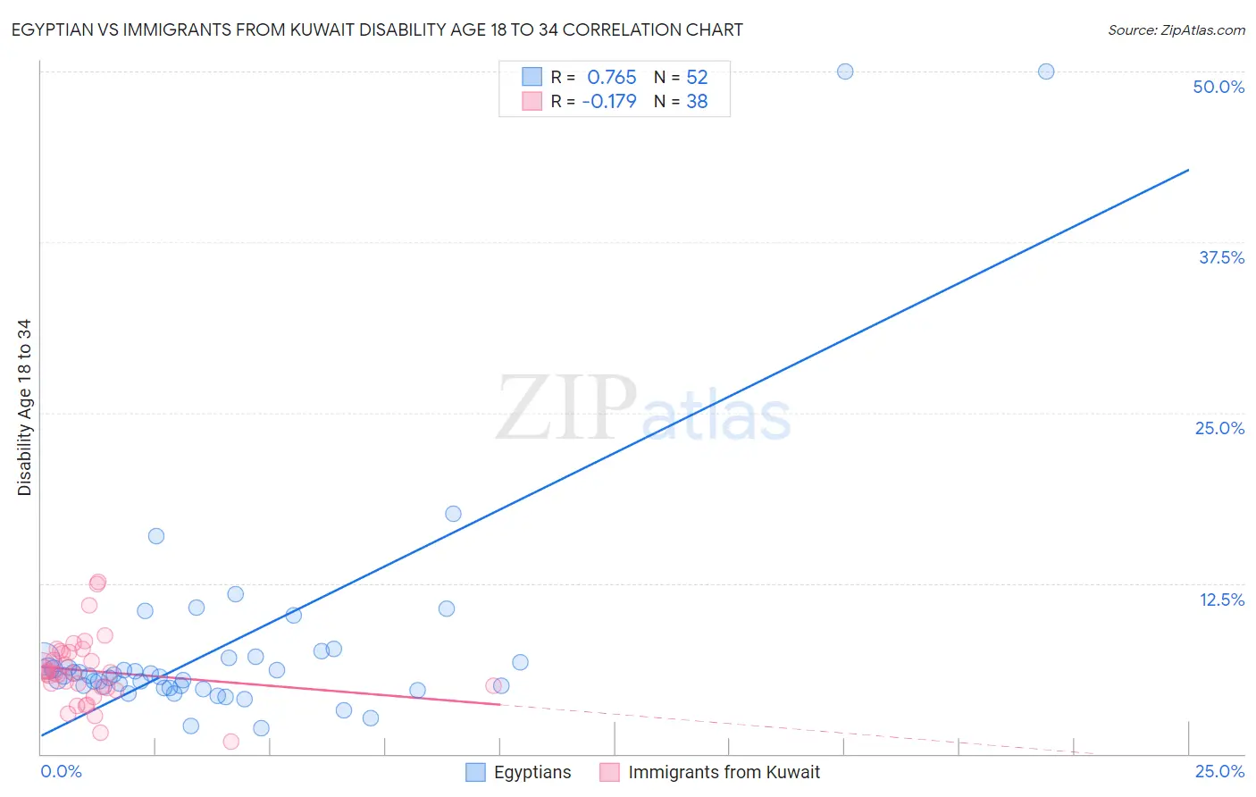 Egyptian vs Immigrants from Kuwait Disability Age 18 to 34