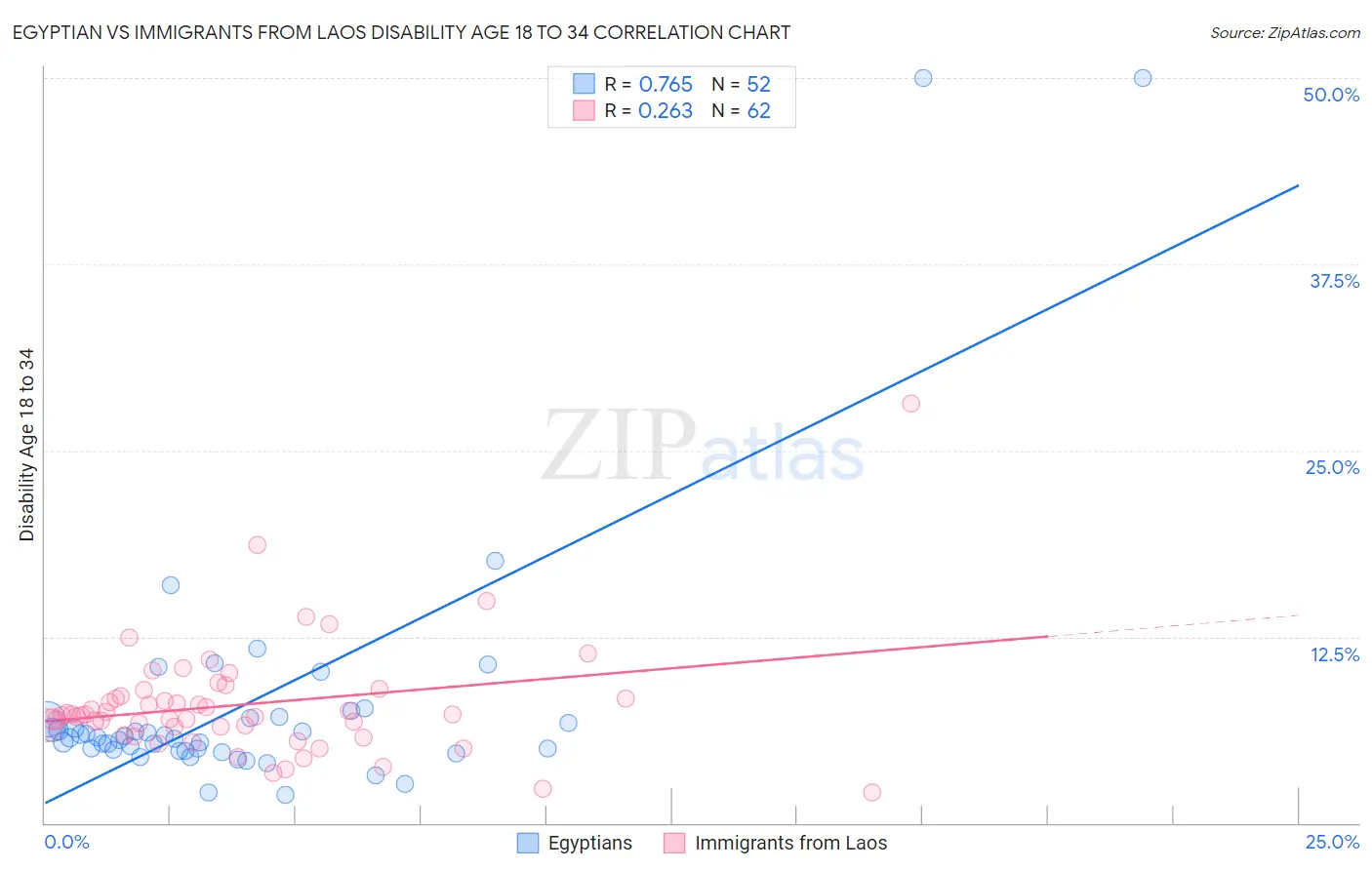 Egyptian vs Immigrants from Laos Disability Age 18 to 34