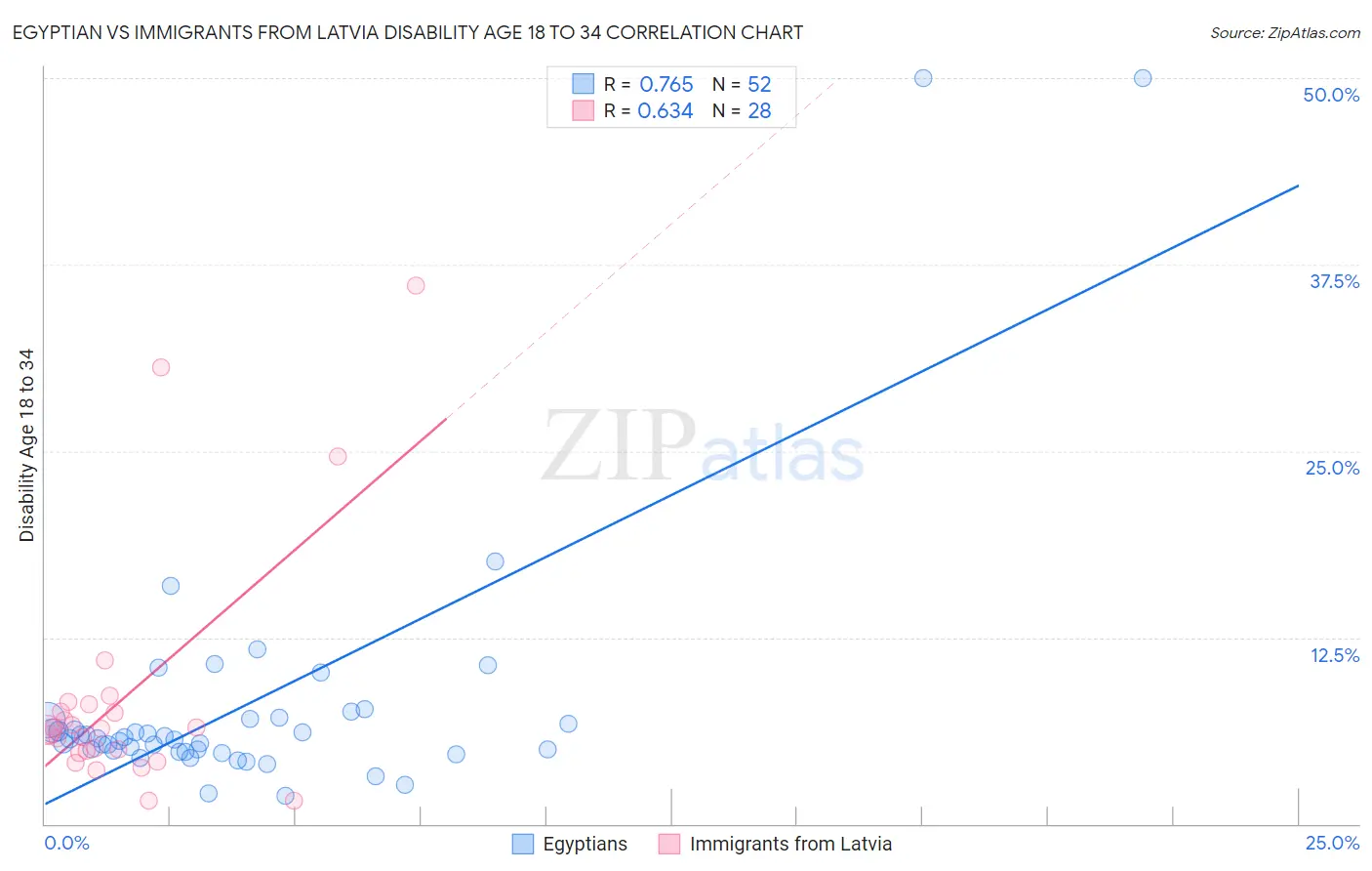 Egyptian vs Immigrants from Latvia Disability Age 18 to 34