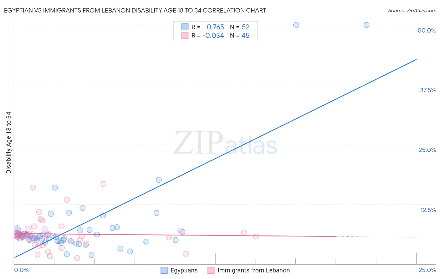 Egyptian vs Immigrants from Lebanon Disability Age 18 to 34