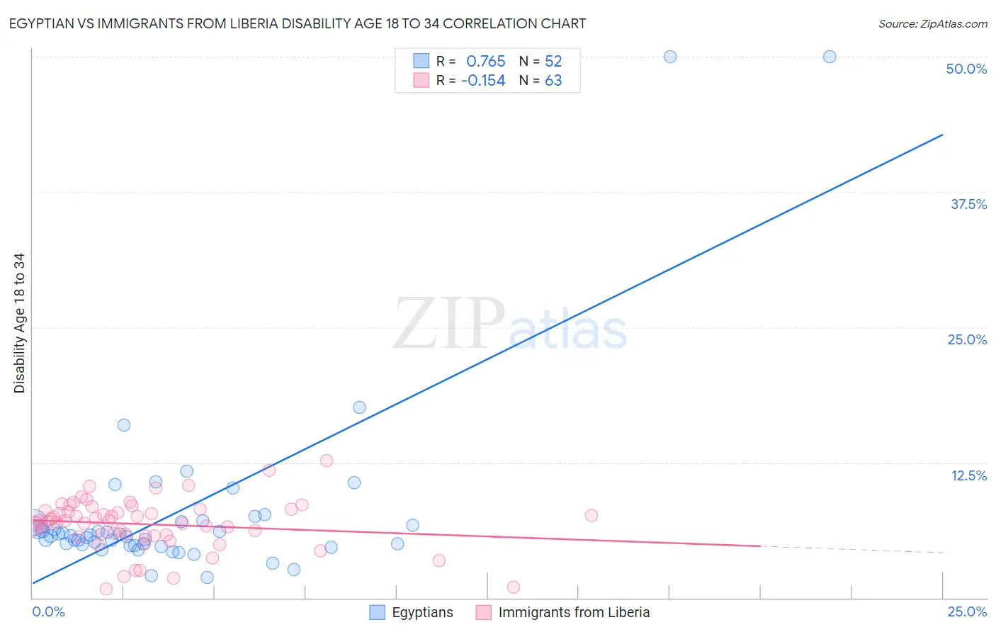 Egyptian vs Immigrants from Liberia Disability Age 18 to 34