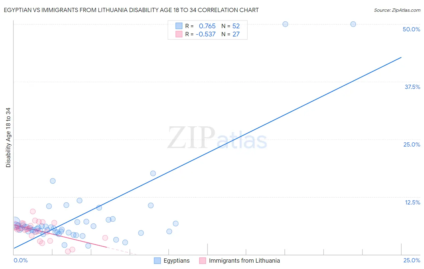 Egyptian vs Immigrants from Lithuania Disability Age 18 to 34
