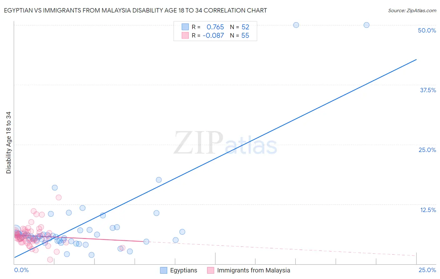 Egyptian vs Immigrants from Malaysia Disability Age 18 to 34