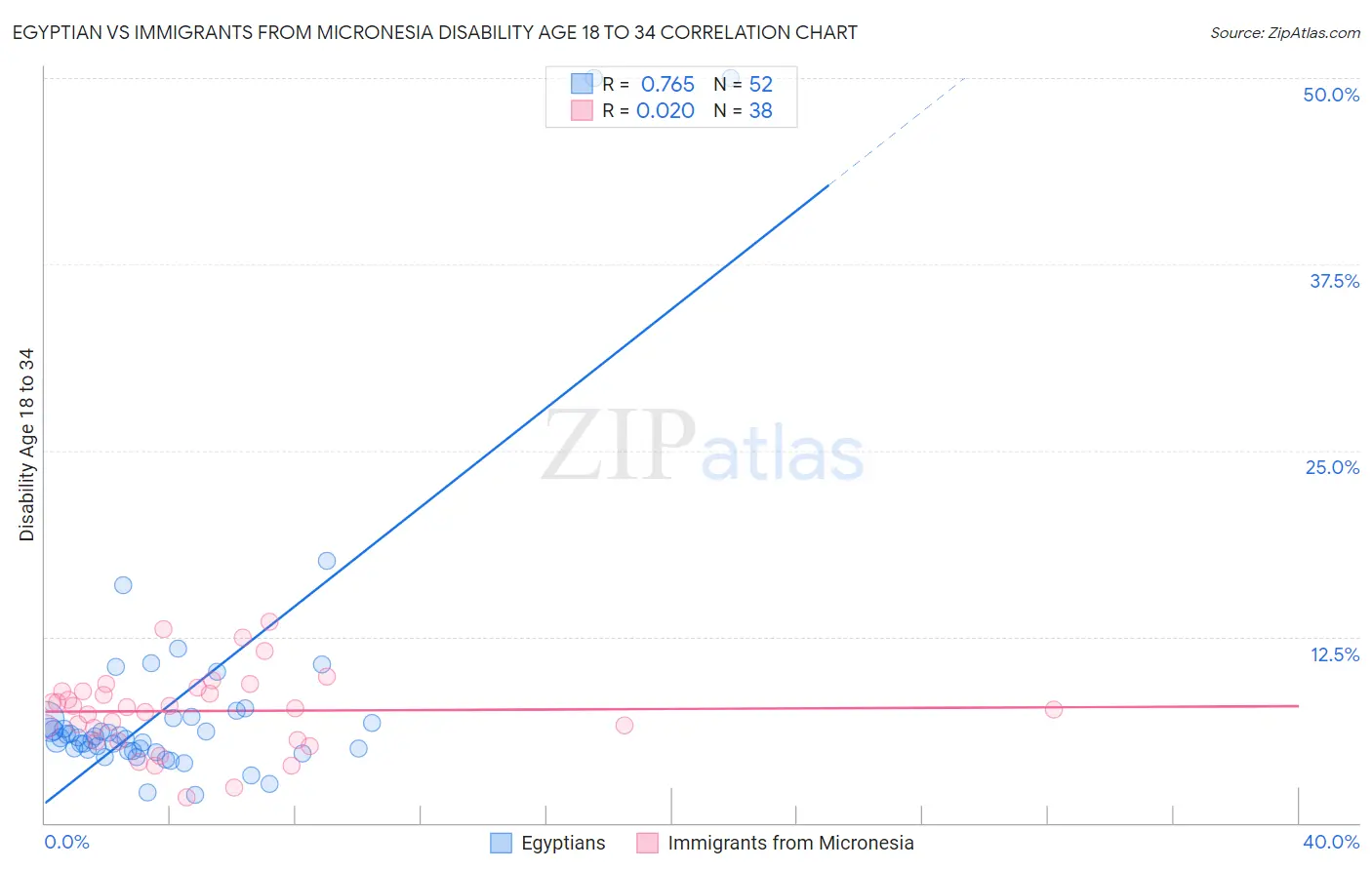 Egyptian vs Immigrants from Micronesia Disability Age 18 to 34