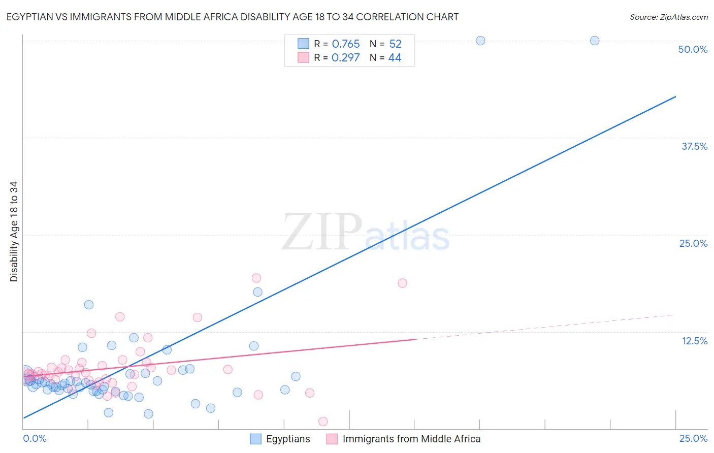 Egyptian vs Immigrants from Middle Africa Disability Age 18 to 34