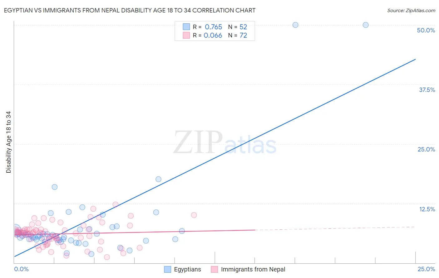 Egyptian vs Immigrants from Nepal Disability Age 18 to 34