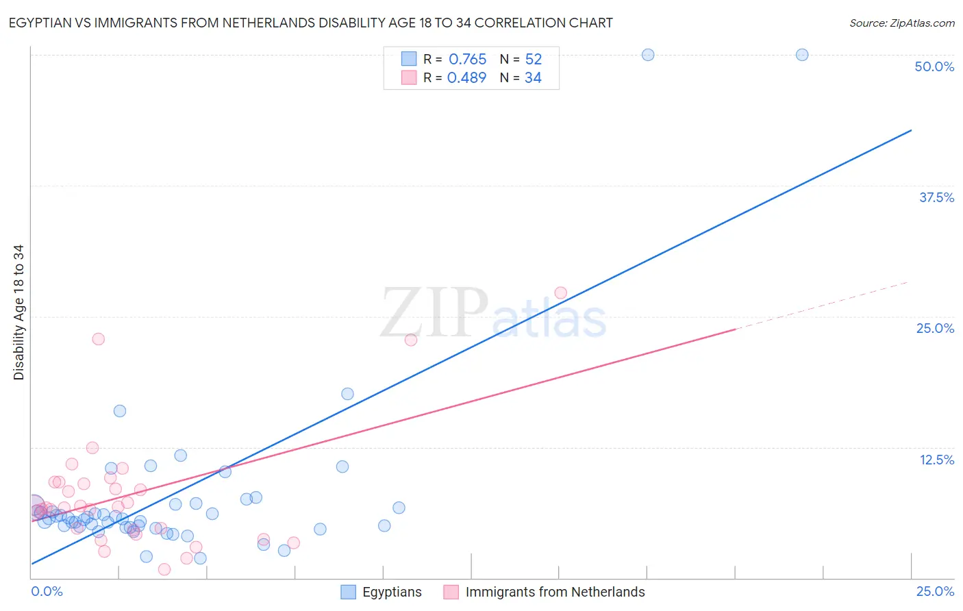 Egyptian vs Immigrants from Netherlands Disability Age 18 to 34