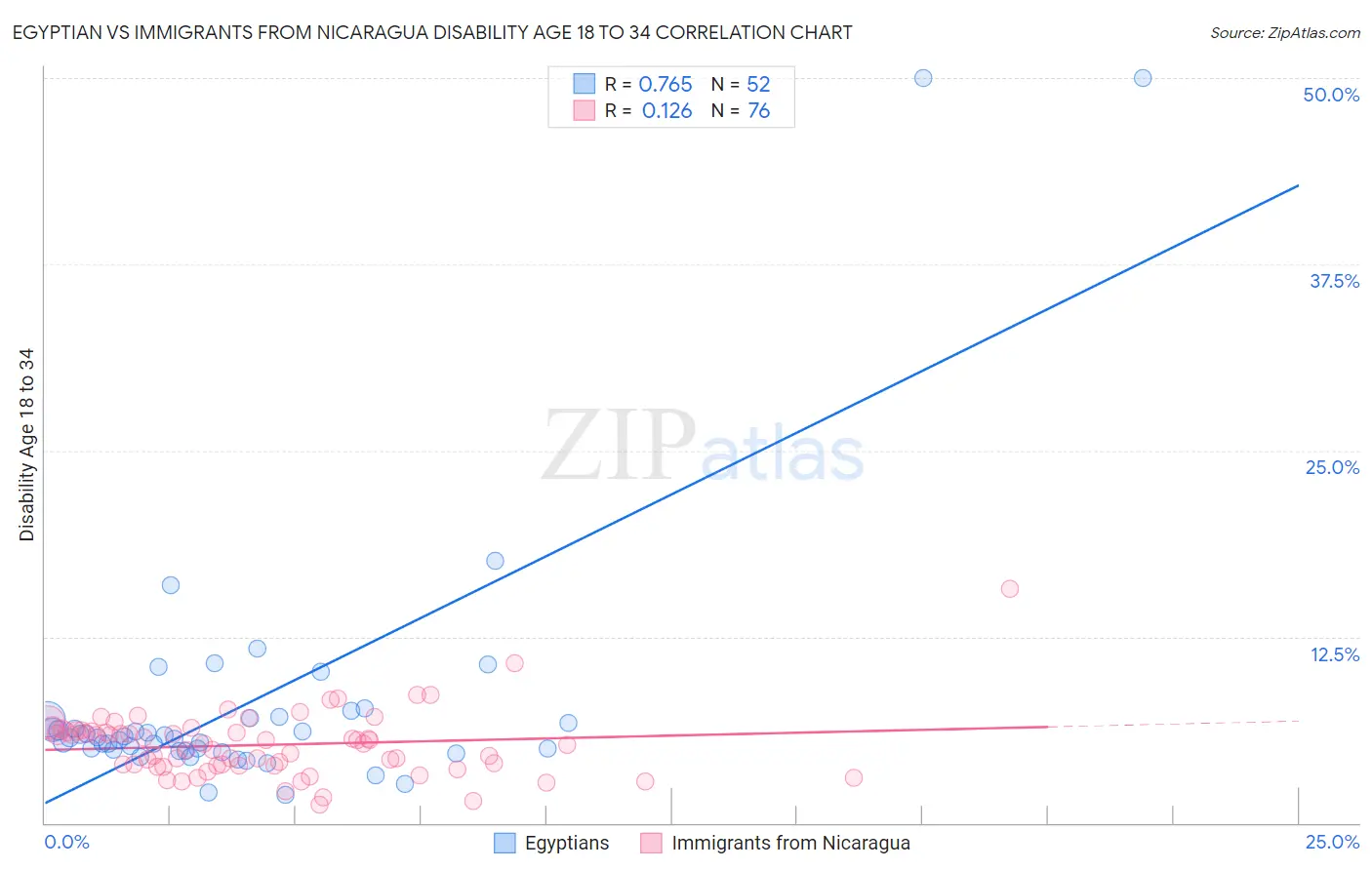 Egyptian vs Immigrants from Nicaragua Disability Age 18 to 34