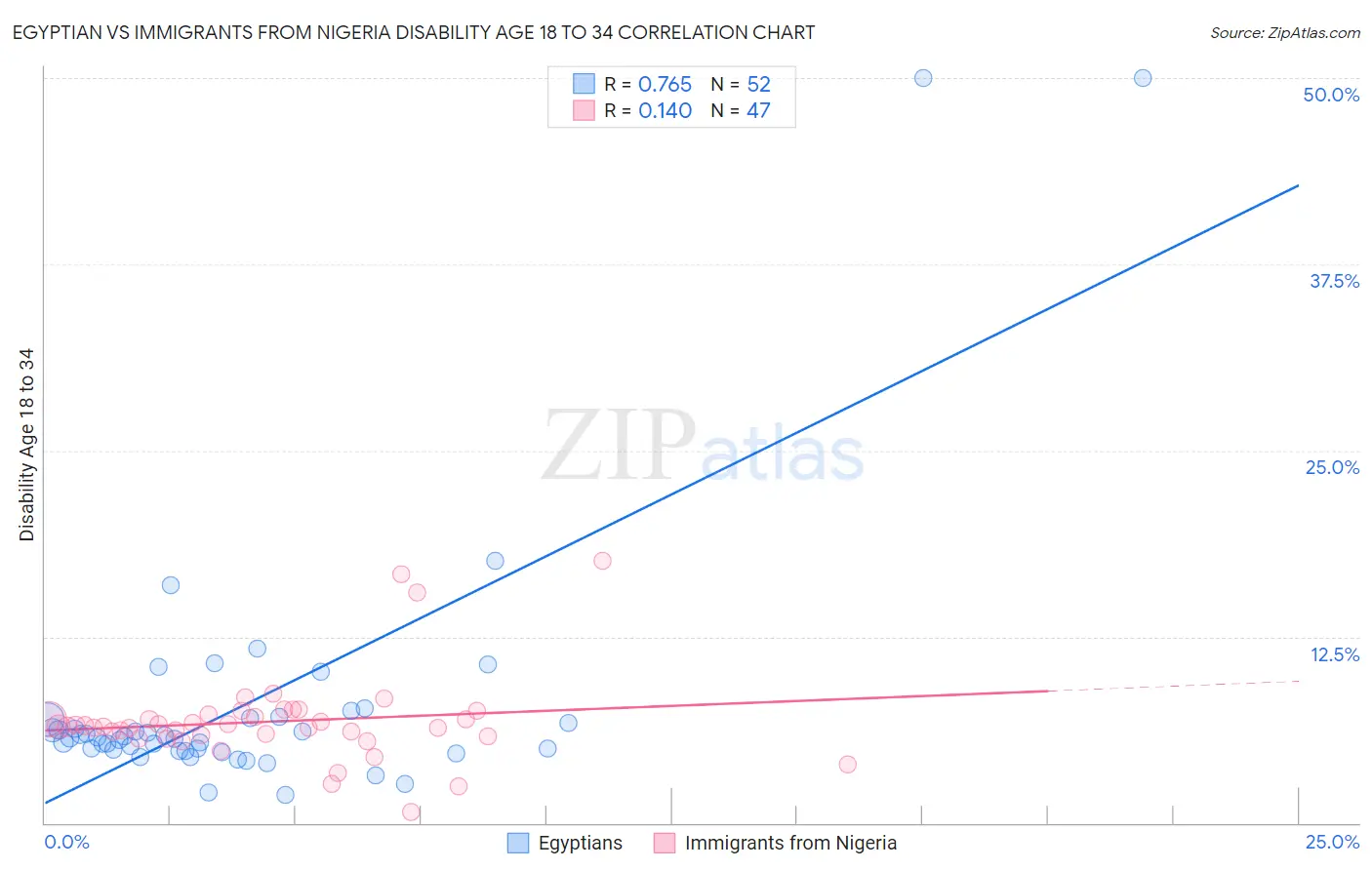 Egyptian vs Immigrants from Nigeria Disability Age 18 to 34