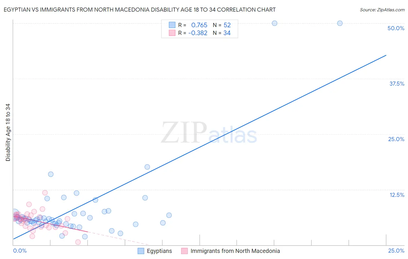 Egyptian vs Immigrants from North Macedonia Disability Age 18 to 34