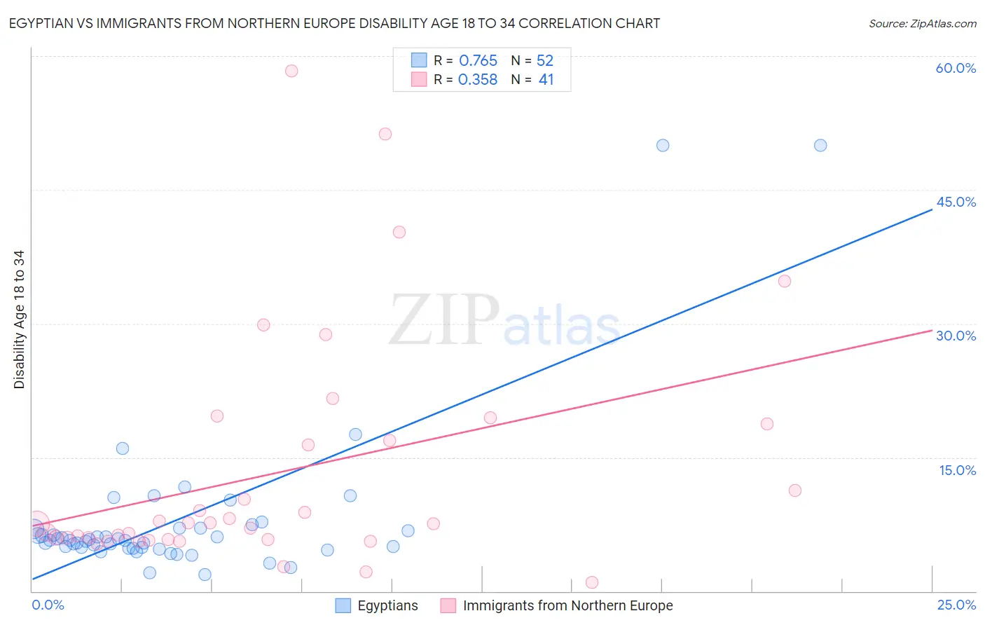 Egyptian vs Immigrants from Northern Europe Disability Age 18 to 34