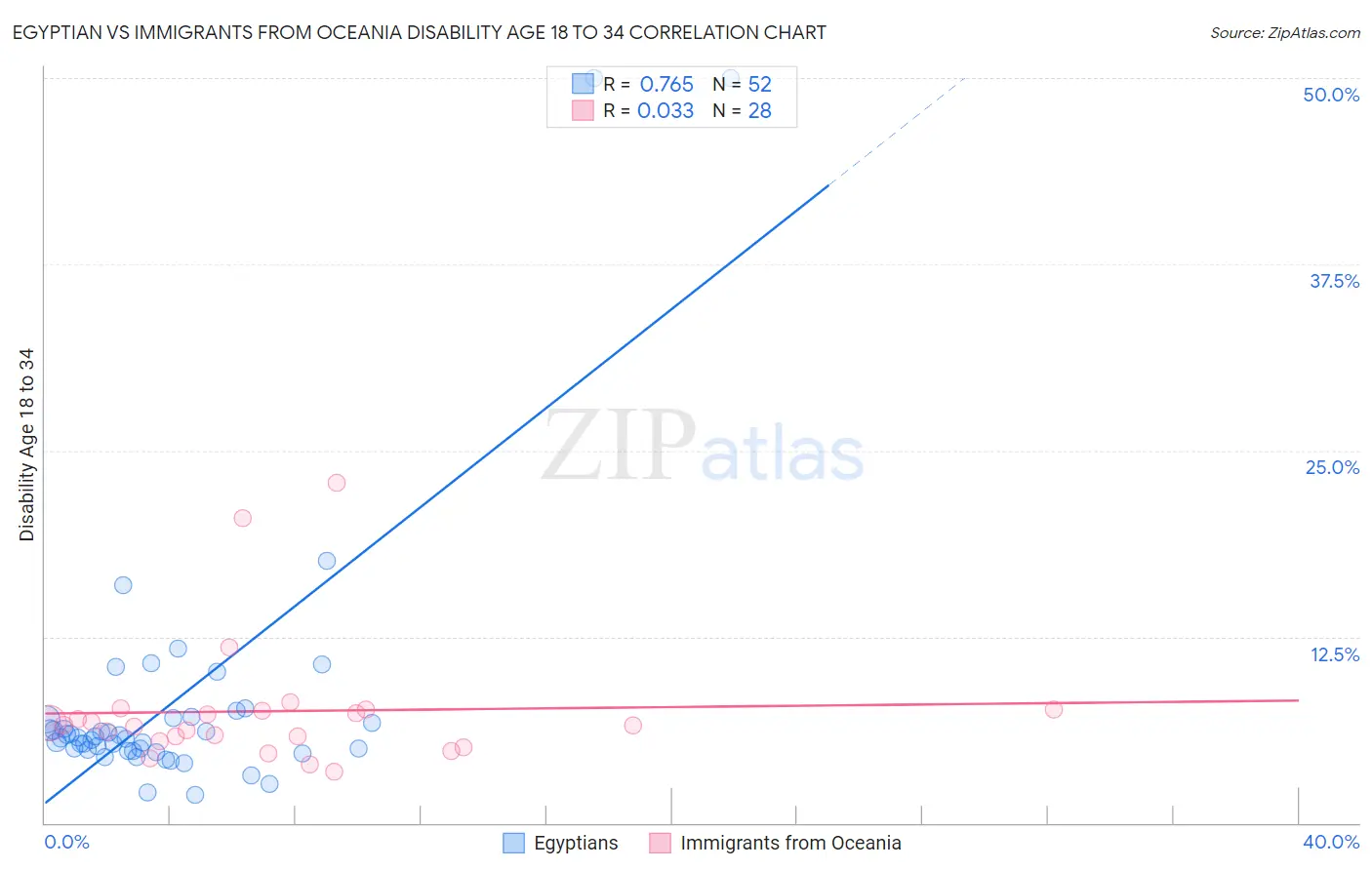 Egyptian vs Immigrants from Oceania Disability Age 18 to 34