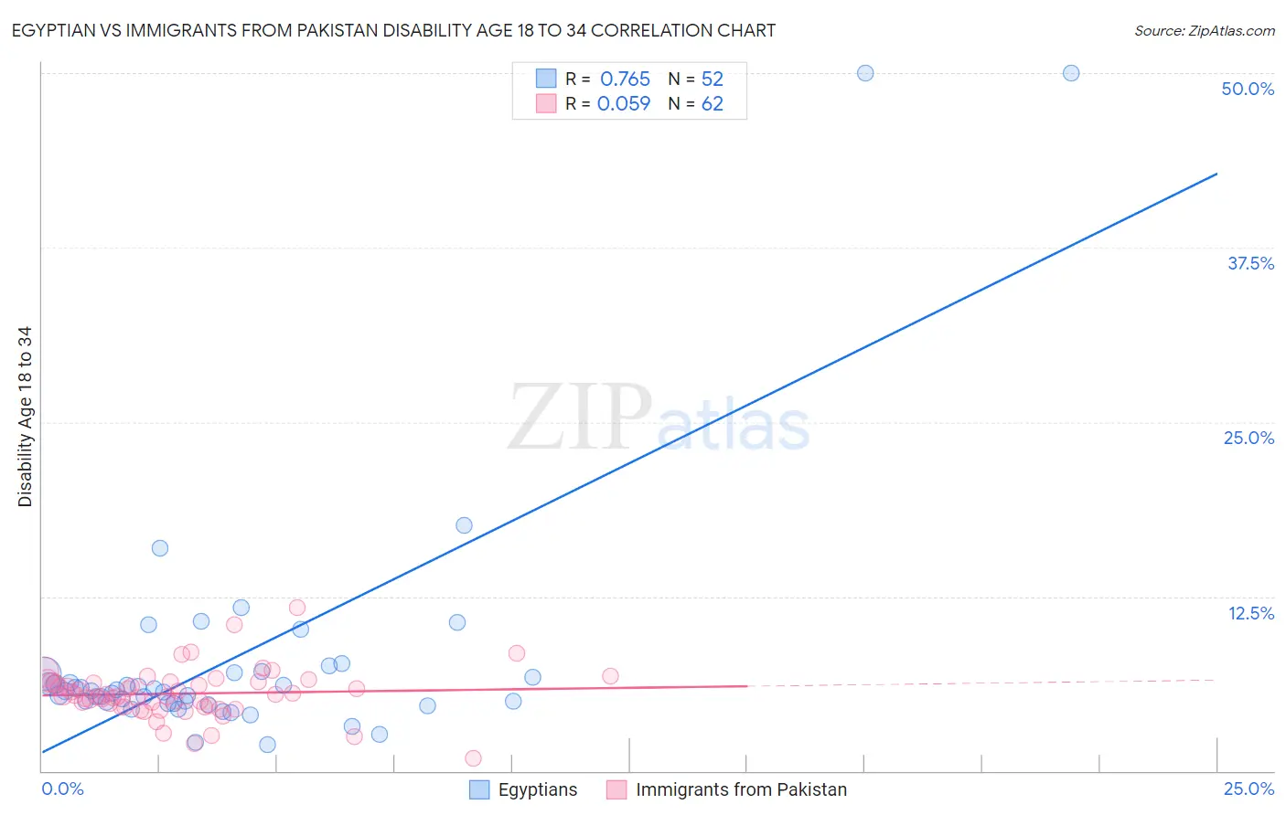 Egyptian vs Immigrants from Pakistan Disability Age 18 to 34