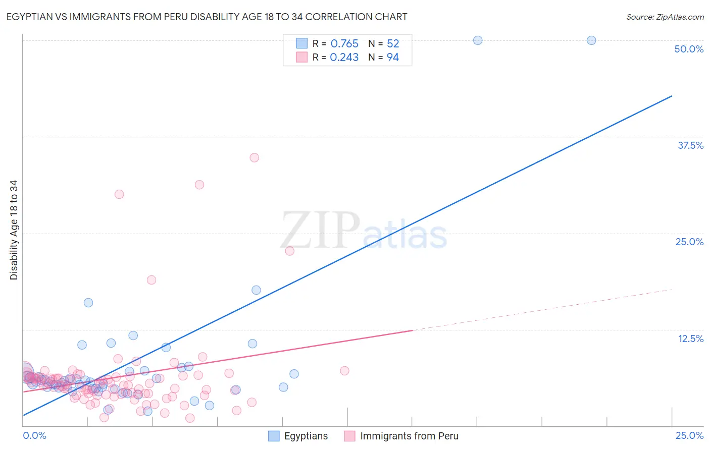 Egyptian vs Immigrants from Peru Disability Age 18 to 34