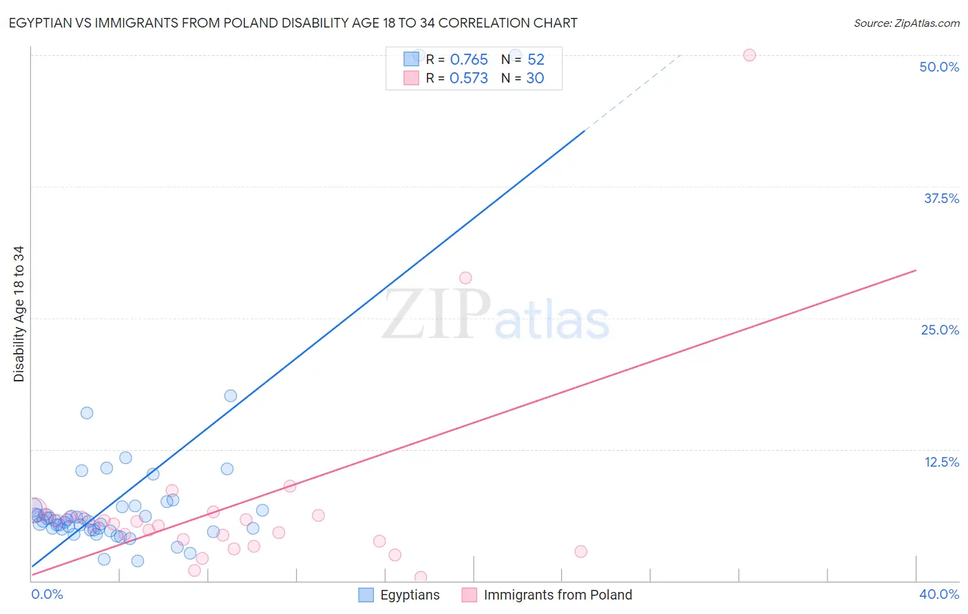 Egyptian vs Immigrants from Poland Disability Age 18 to 34