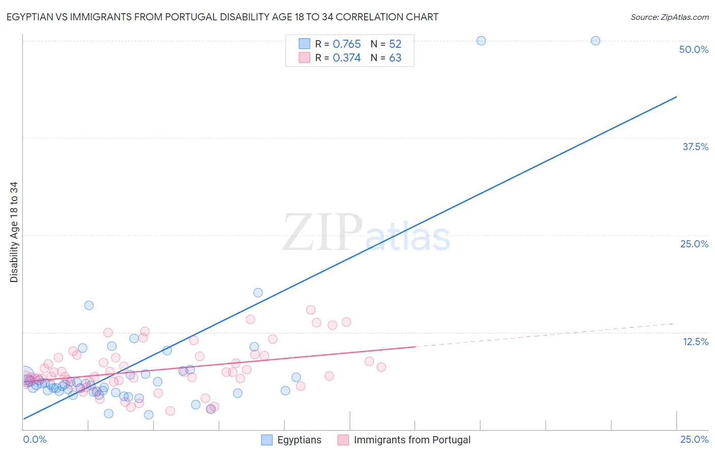 Egyptian vs Immigrants from Portugal Disability Age 18 to 34
