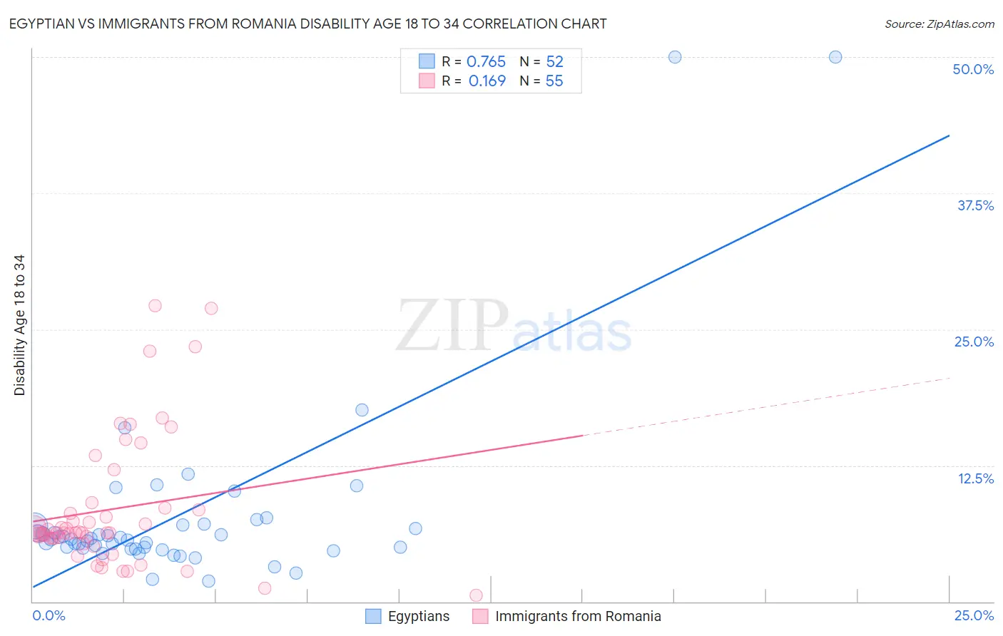 Egyptian vs Immigrants from Romania Disability Age 18 to 34