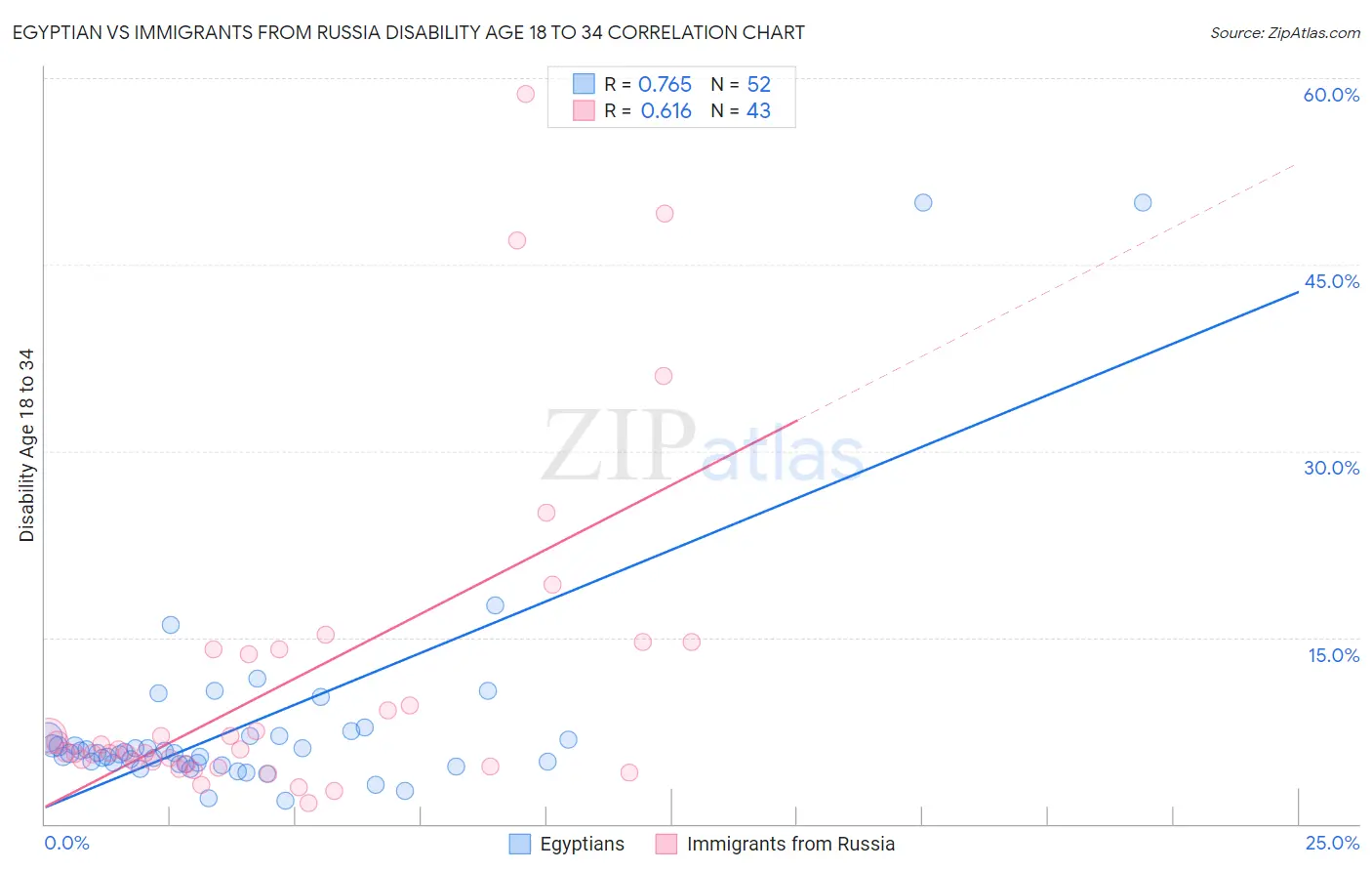 Egyptian vs Immigrants from Russia Disability Age 18 to 34