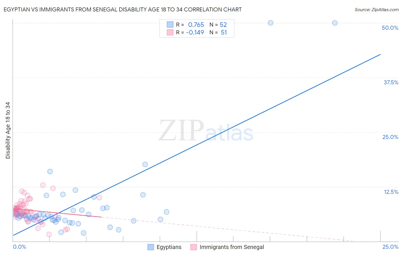 Egyptian vs Immigrants from Senegal Disability Age 18 to 34