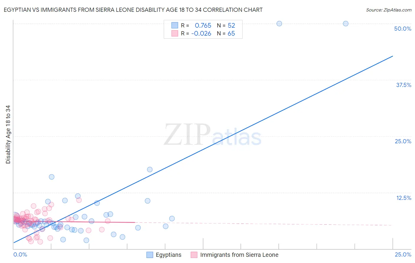 Egyptian vs Immigrants from Sierra Leone Disability Age 18 to 34