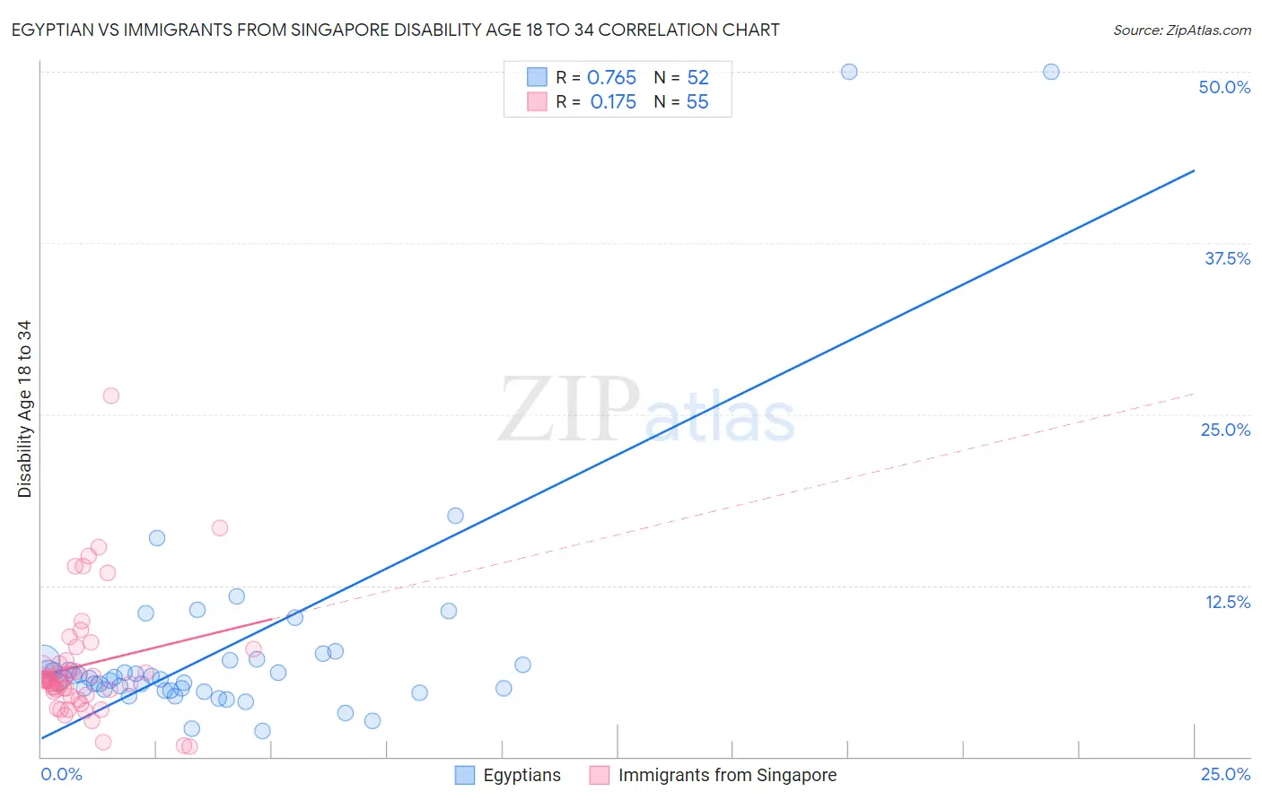 Egyptian vs Immigrants from Singapore Disability Age 18 to 34