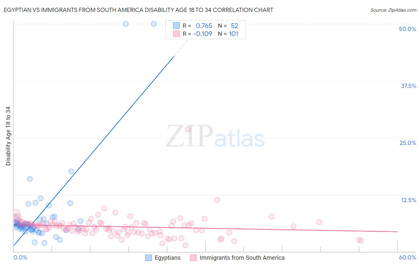 Egyptian vs Immigrants from South America Disability Age 18 to 34