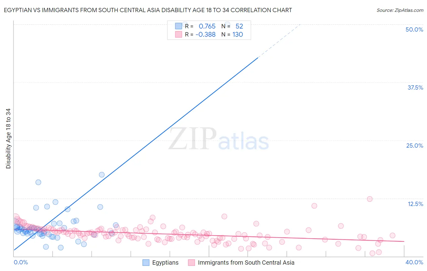 Egyptian vs Immigrants from South Central Asia Disability Age 18 to 34