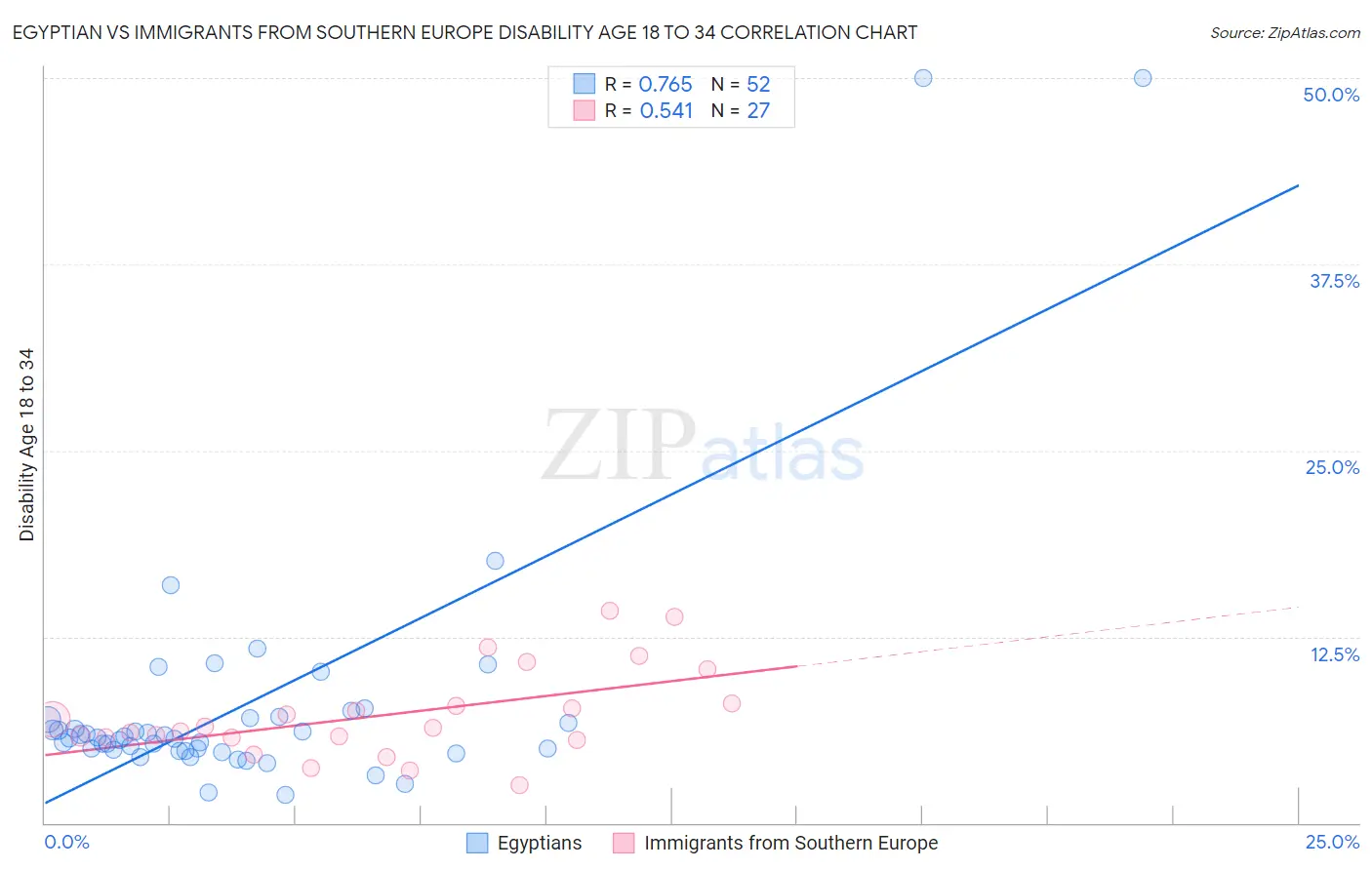 Egyptian vs Immigrants from Southern Europe Disability Age 18 to 34
